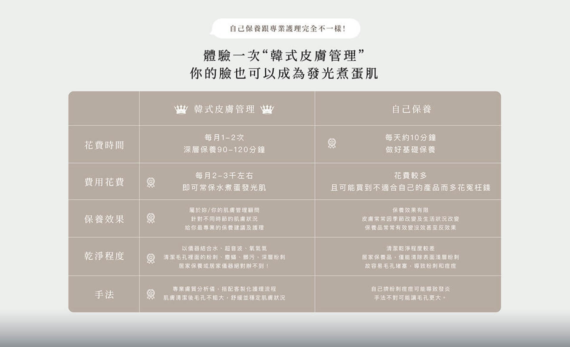 韓式皮膚管理 VS 自己保養比較表 : 花費時間,費用花費,保養效果,乾淨程度,手法