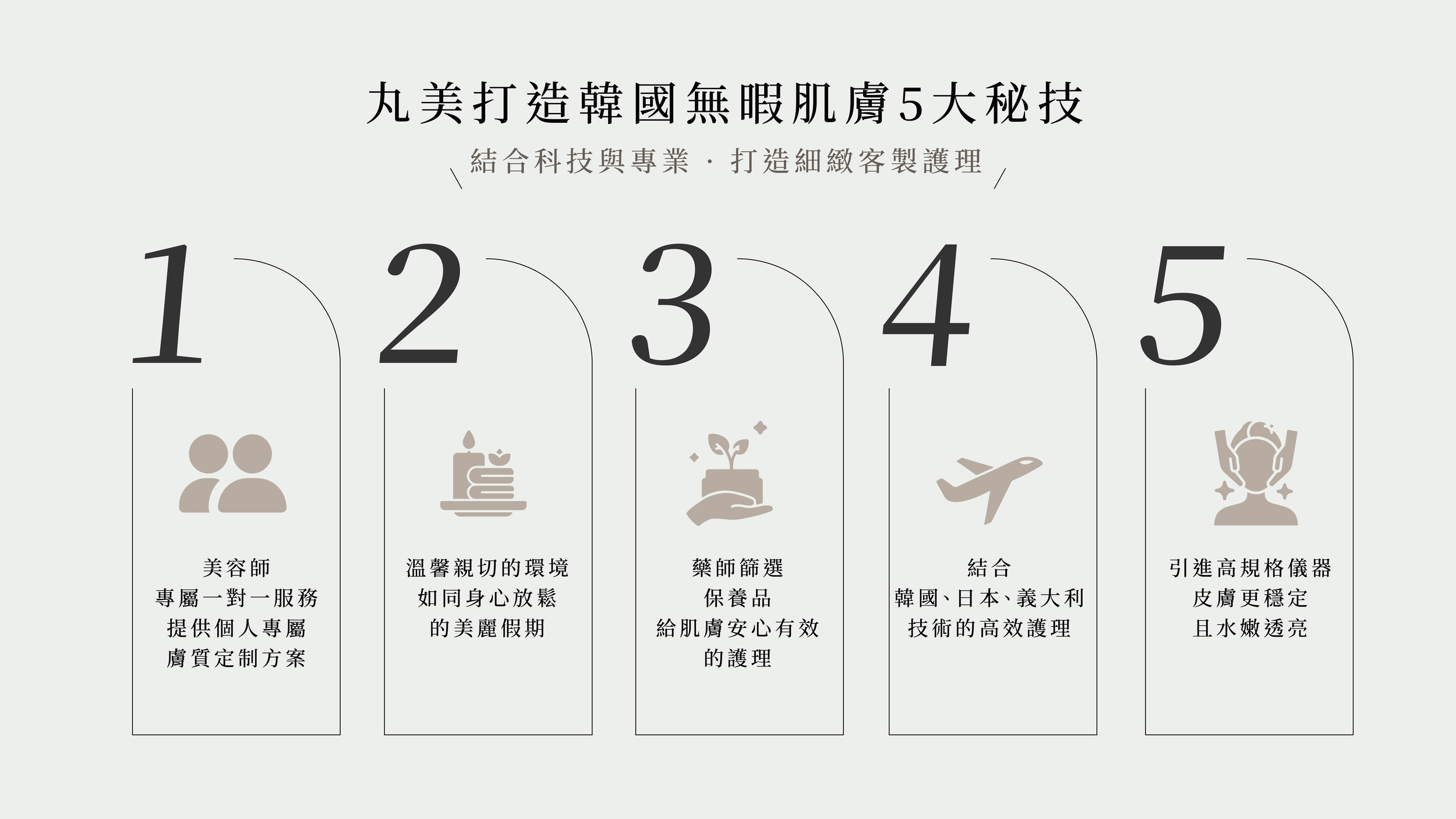 韓國無暇肌膚5大秘技,1.美容師一對一,2.溫馨親切的環境,3.藥師篩選保養品,4.結合韓、日、義技術高效護理,5.引進高規格儀器